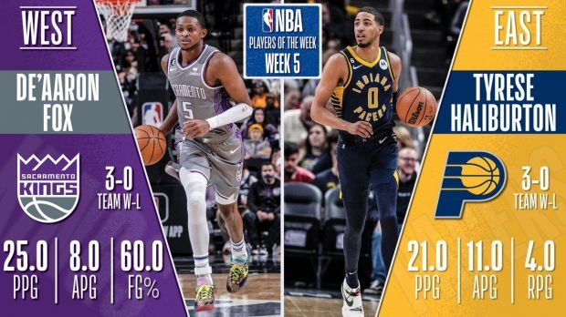  步行者哈利伯顿荣膺周最佳  